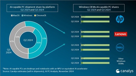 AI-capable PC shipment share rises to 20% in Q3 2024