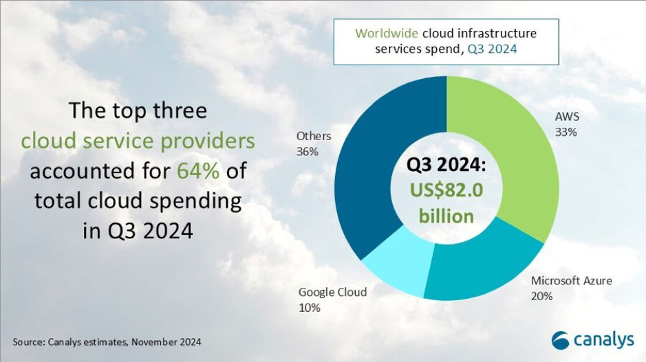 Global cloud spending surged 21% in Q3 2024