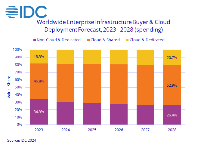 Spending on shared cloud infrastructure continues to grow at double-digit rates