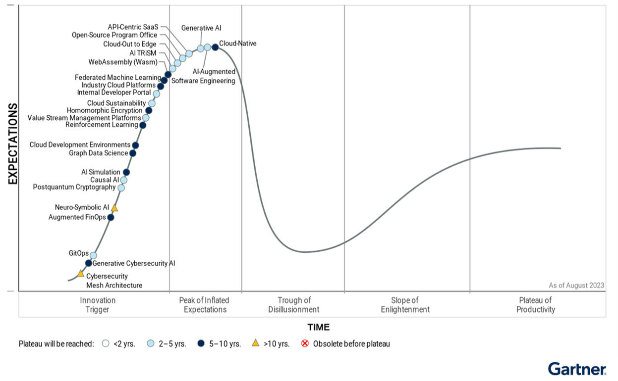 Generative AI at Peak of Inflated Expectations on 2023 Gartner Hype Cycle for Emerging Technologies