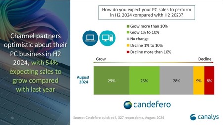 Windows refresh set to take PC shipment growth higher in 2025