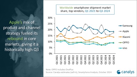 Smartphone shipments jump 5% in Q3 24