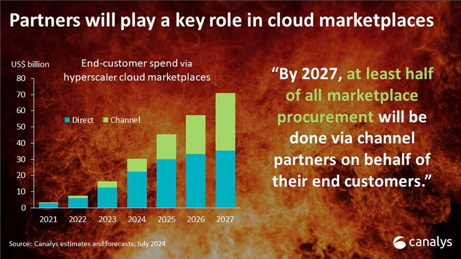 Hyperscaler marketplace sales to hit $85 billion by 2028