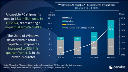 AI-capable PC shipment share rises to 20% in Q3 2024