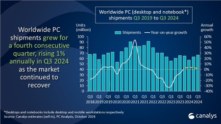 Windows refresh set to take PC shipment growth higher in 2025