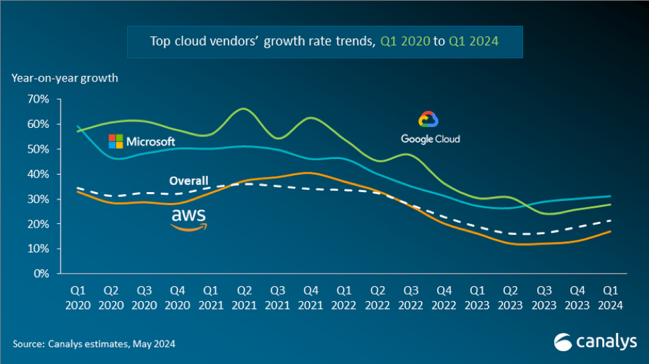 Global cloud spending grows 21% in Q1 2024