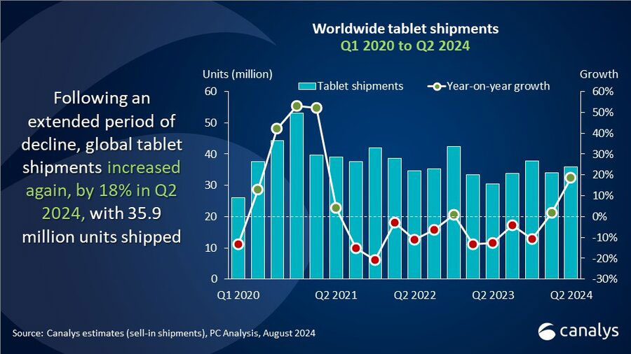 Worldwide tablet shipments up 18% in Q2 2024