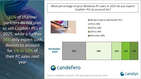 AI-capable PC shipment share rises to 20% in Q3 2024