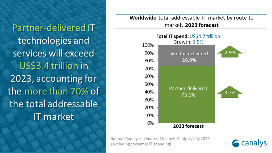 Channel partners will drive more than 70% of IT spending this year