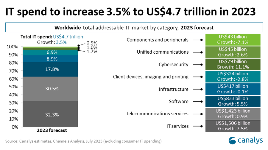 Channel partners will drive more than 70% of IT spending this year