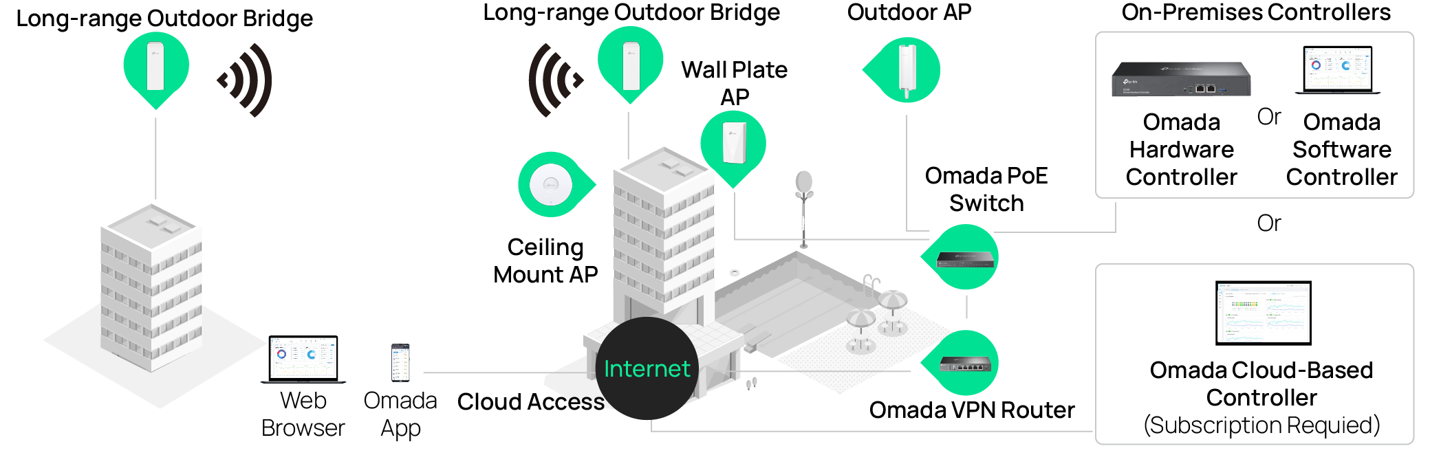 Omada Software Defined Networking