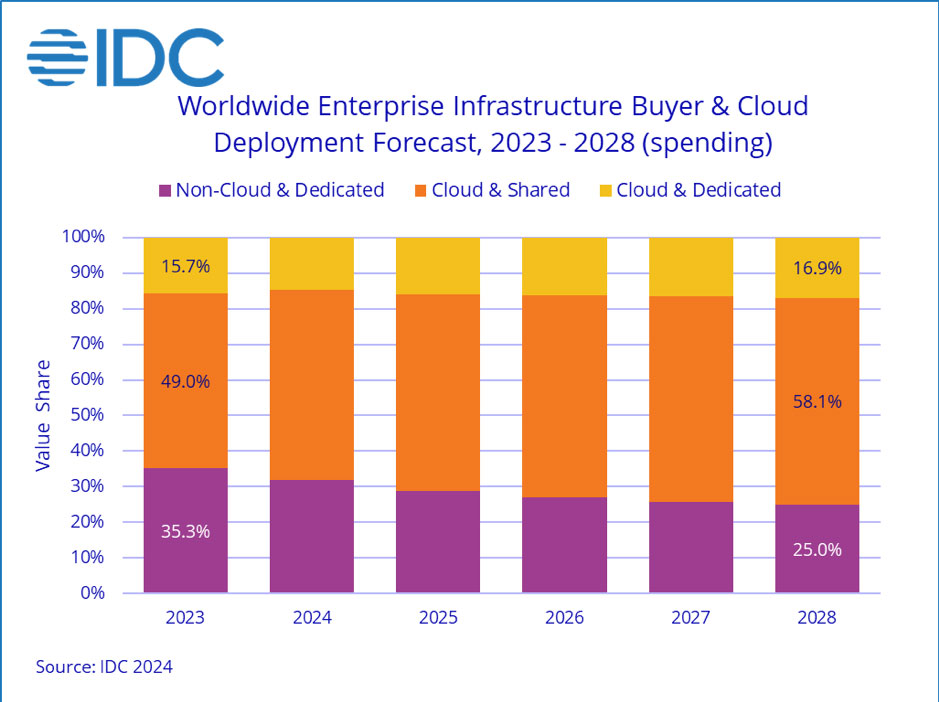 AI keeps cloud infrastructure spending on the rise