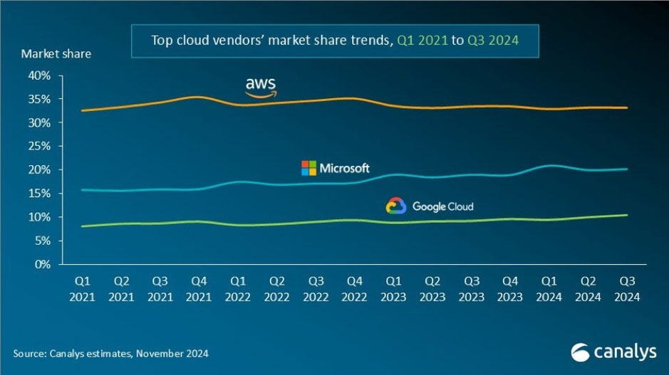 Global cloud spending surged 21% in Q3 2024