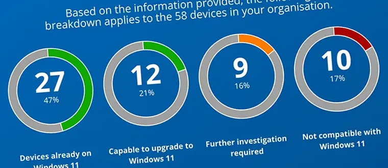 Generate a FREE Windows 11 Readiness Report for your organisation’s decision-makers today.