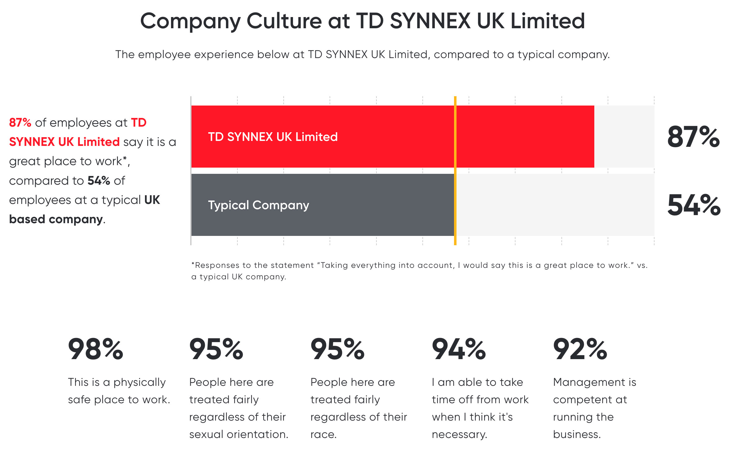 TD SYNNEX enters Best Workplace Awards chart in 12th position