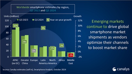 Smartphone shipments jump 5% in Q3 24