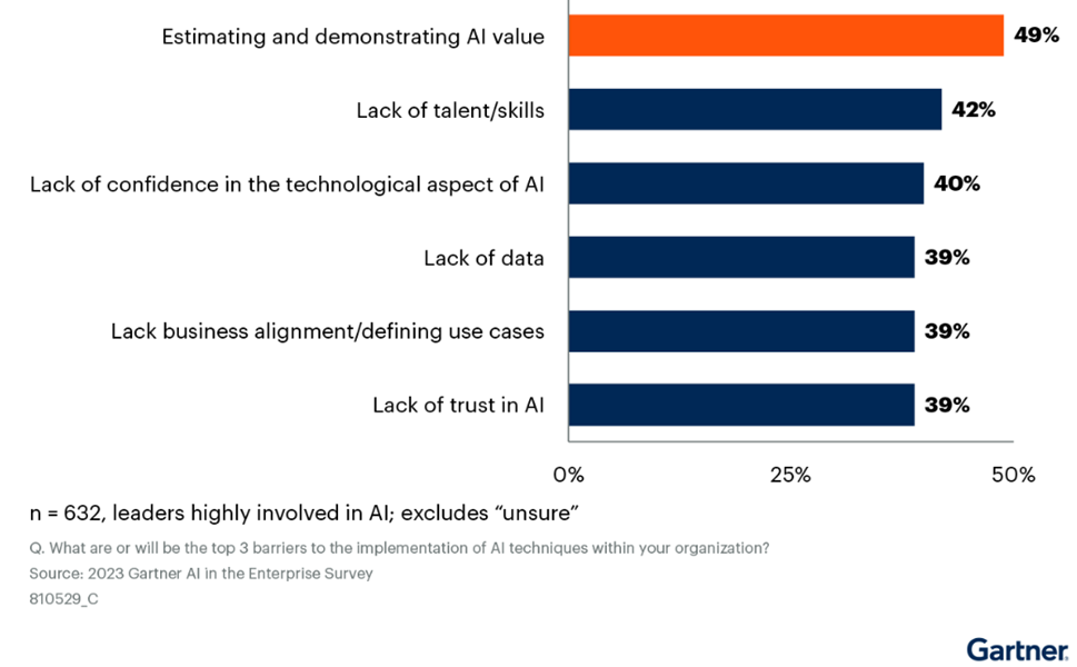 Top barriers to implementing AI techniques (sum of top 3 ranks)