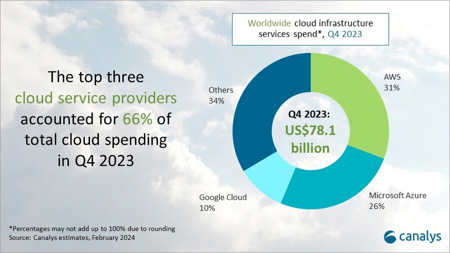 Worldwide cloud services spending to grow by 20% in 2024