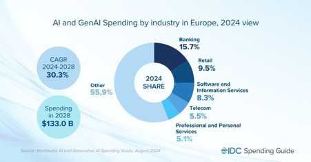 European spending on AI to reach $133 billion by 2028