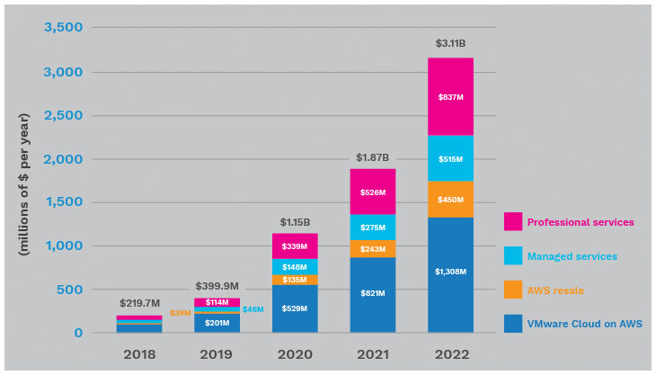 AWS chart