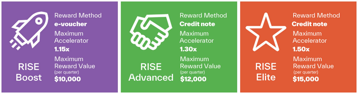 How you receive your rewards will differ depending on which group you are in