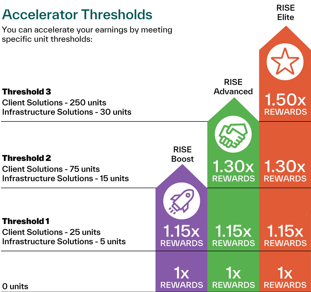 Program Thresholds